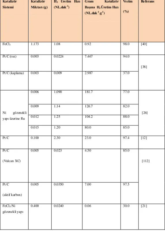 Çizelge 2.1. Sodyum bor hidrür çözeltisinden hidrojen gazı üretiminin doğrusal       yaklaşımı kullanılarak elde edilen bazı hız verisi 