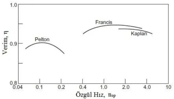 Şekil 1.2. Pelton, Francis ve Kaplan türbinlerinin tipik tasarım noktası verimleri [12] 
