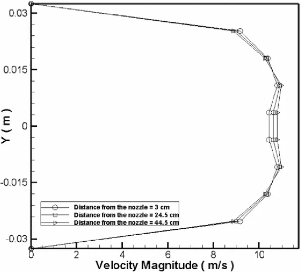 Figure  4-4. Velocity magnitude distribution at different horizontal distances from  nozzle