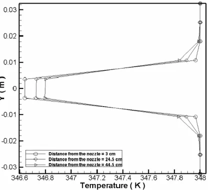 Figure  4-8. Temperature distribution at different horizontal distances from the  nozzle