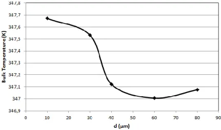 Figure  4-11. Effect of droplet diameter on gas-phase bulk temperature at the outlet. 