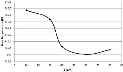 Figure  4-11. Effect of droplet diameter on gas-phase bulk temperature at the outlet. 