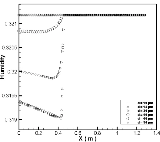 Figure  4-20. Effect of droplet diameter on humidity distribution on the horizontal  centerline