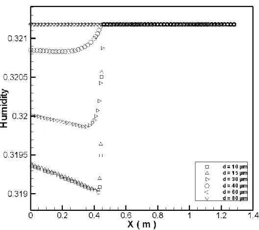 Figure  4-20. Effect of droplet diameter on humidity distribution on the horizontal  centerline