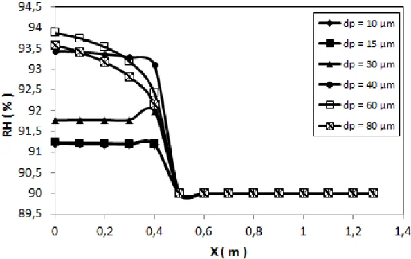 Figure  4-24. Effect of droplet diameter on mass-weighted average relative humidity. 