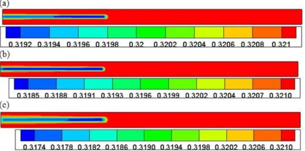 Figure  4-28. Humidity contours for different mass flow rates, (a) Mass flow rate = 3  gr/s, (b) Mass flow rate = 4 gr/s, (c) Mass flow rate = 6 gr/s