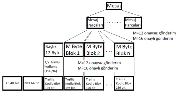 Şekil 3.1: APCO P25 Standardında Paket Yapısı