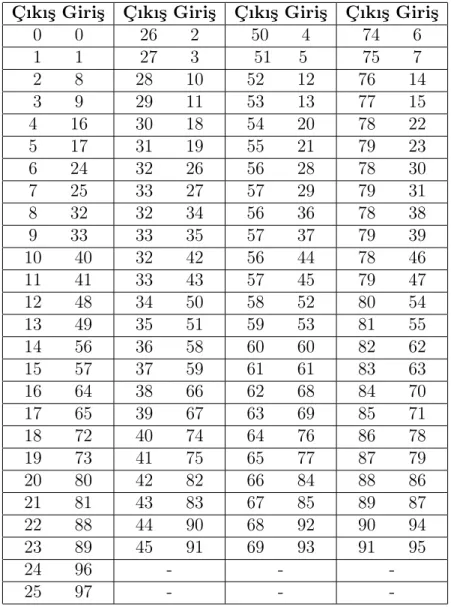 Çizelge 3.3: Serpiştirme Tablosu