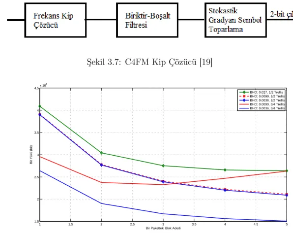 Şekil 3.7: C4FM Kip Çözücü [19] 1 1.5 2 2.5 3 3.5 4 4.5 51.522.533.544.5x 106