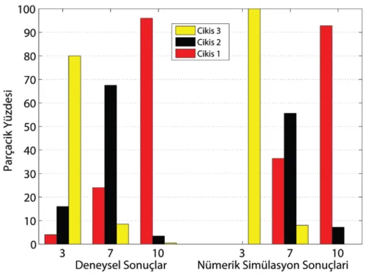 Şekil 3.10 Deneysel sonuçların ve nümerik simülasyon sonuçlarının histogram  grafikleri 