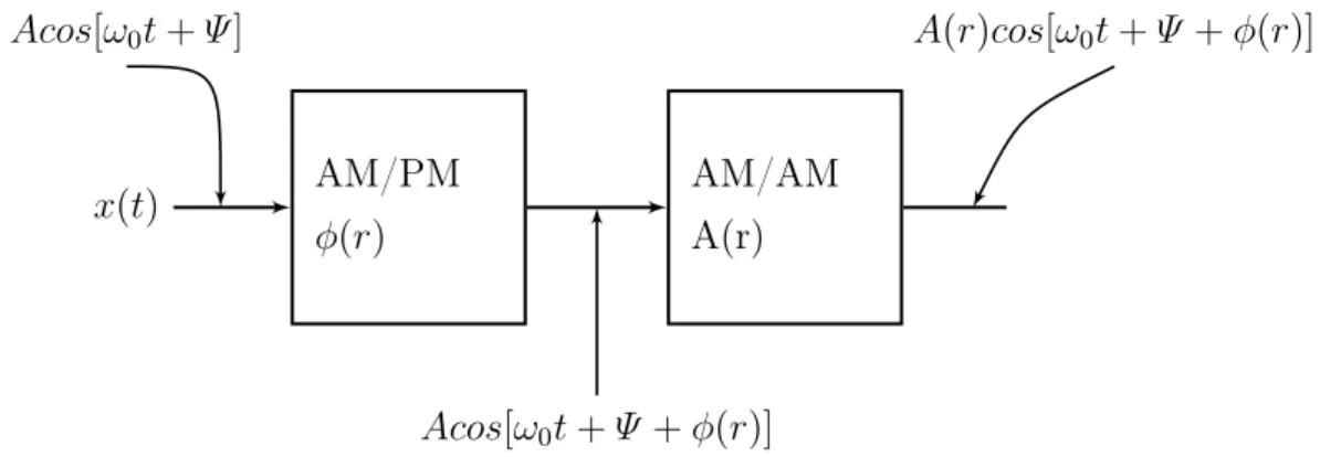 Şekil 2.1: Genlik-faz doğrusalsızlığının taşıyıcı frekansı düzeyindeki sembolik modeli