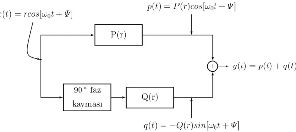 Şekil 2.2: Dördün doğrusalsızlık modelinin taşıyıcı frekansı düzeyindeki sembolik modeli
