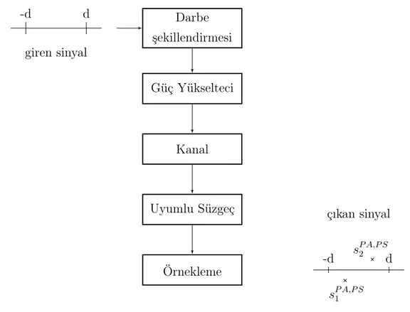 Şekil 2.5: BPSK kiplemesi için darbe şekli kullanıldığında alınan ortalama sinyal gürültü oranının hesaplanması