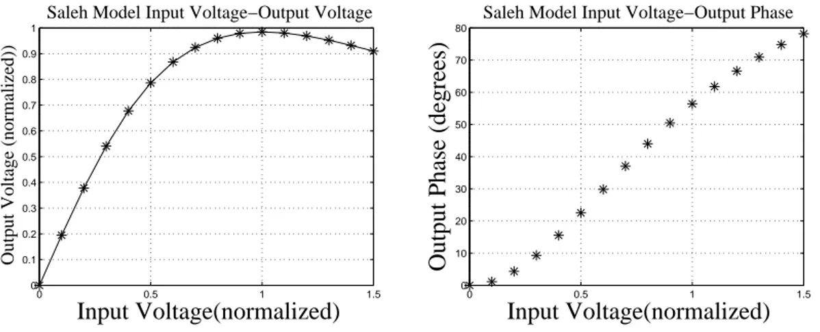 Şekil 2.7: Saleh model giriş voltajına göre çıkış voltaj ve faz değişimleri