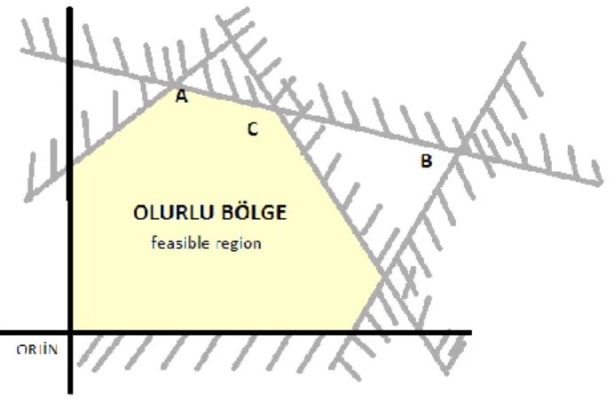 Şekil 3.3: Grafik Yöntem İle Çözüm Uzayı Gösterimi 