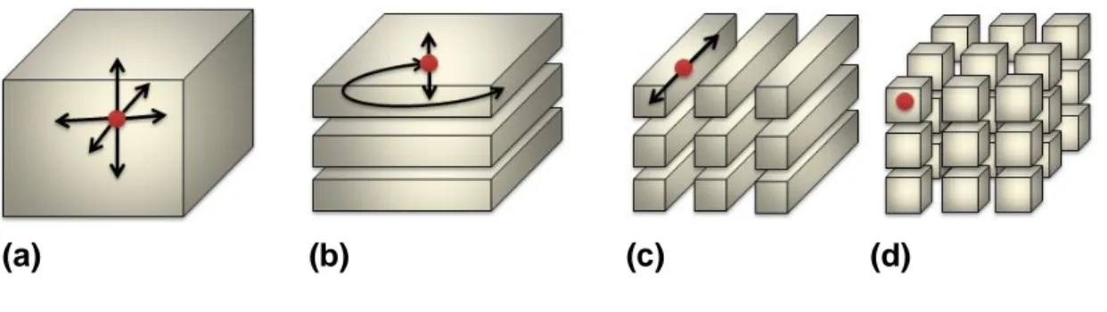 Şekil 1.1. Kuantum hapis etkisi görülen parçacıklarda yük taşıyıcı hareketinin şematik olarak  gösterimi
