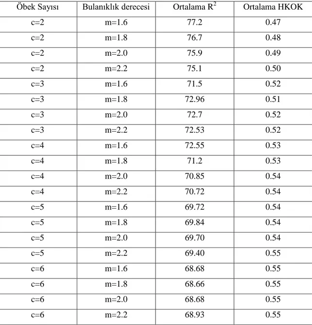 Çizelge 5.1 Beton Basınç Sertliği veri kümesi için genel tarama ile kurulan bulanık  regresyon modelleri ve performans sonuçları 