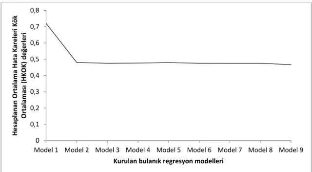 Şekil 5.4 Beton Basınç Sertliği veri kümesi için kurulan modellere ait ortalama Hata  Kök Ortalamaları Karesi değişimi (                