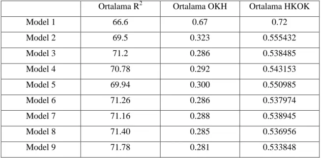 Çizelge 5.5 Beton Basınç Sertliği veri kümesi için farklı bulanık regresyon modelleri ve  performans ölçütleri değeri (c*=5,m*=2.2) 