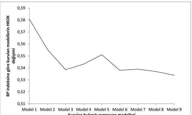 Şekil 5.9. Beton Basınç Sertliği veri kümesi için kurulan modellere göre Hata Kareleri  Kök Ortalaması (HKOK) değişimi (c *