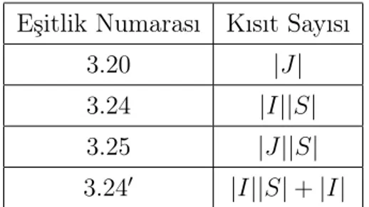 Tablo 3.4: Formülasyonların kısıt türü ve sayısı Eşitlik Numarası Kısıt Sayısı