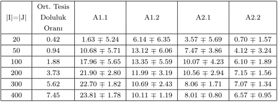Tablo 4.1’de temel durum için optimal değerden yüzde uzaklıklar, Tablo 4.2’de ise bu durum için çözüm süreleri yer almaktadır