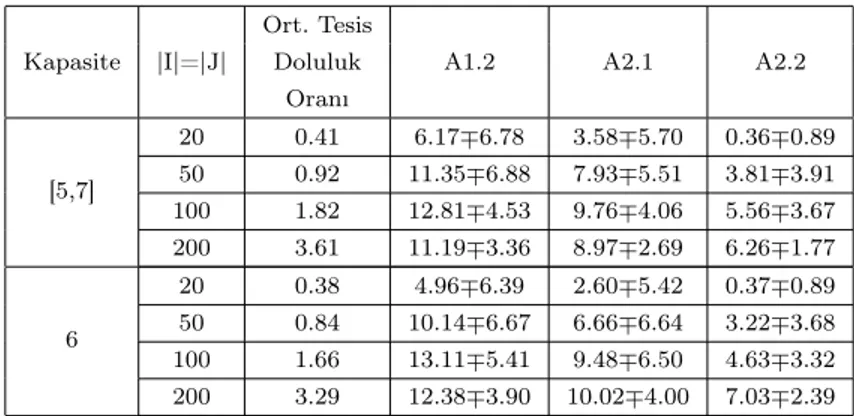 Tablo 4.3: Kapasite [5,7] ve Kapasite 6 için Yüzde Uzaklıklar (%)