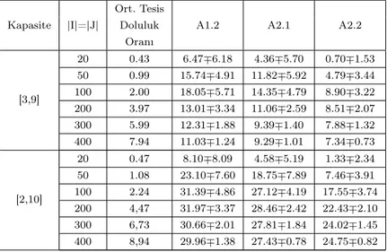 Tablo 4.5: Kapasite [3,9] ve Kapasite [2,10] için Yüzde Uzaklıklar (%)