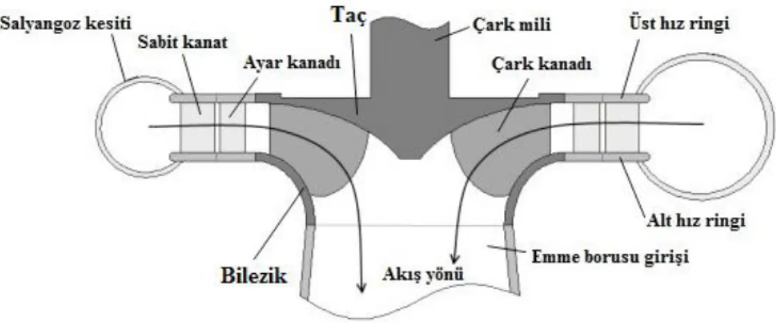 Şekil 1.4. Meridyonel eksende Francis türbini gösterimi [12] 