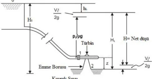 Şekil 2.2. Türbin giriş ve çıkışı arasındaki enerji değişimi [51] 