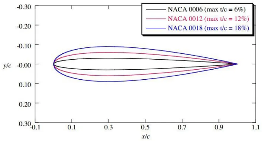 Şekil  2.10’da  da  görüldüğü  gibi,  NACA  profillerinin  son  iki  hanesi  büyüdükçe,  kanadın kalınlığı da artar