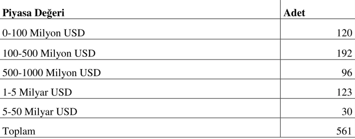 Tablo  5’de  veri  setindeki  hisselerin  piyasa  değeri  dağılımları  verilmiştir.  Veri  setini  oluşturan  şirketlerin  yarısından  fazlasının  form  yayın  tarihi  sırasındaki  piyasa  değeri  500  milyon  USD’den  düşüktür