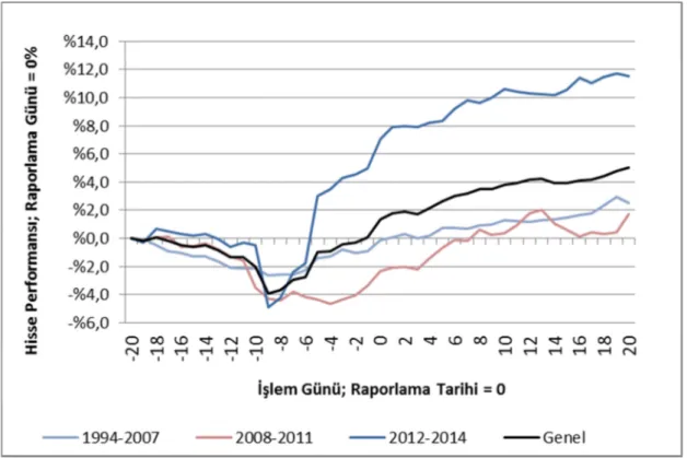 Şekil 2 S&amp;P500'e Göre Kısa Dönem (-20, +20) Performans Verisi  