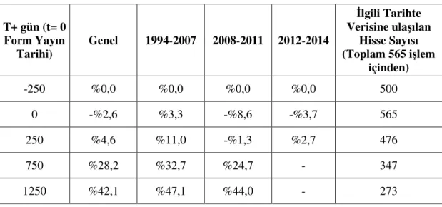 Tablo 7 S&amp;P500'e Göre Uzun Dönem (-250, +1250) Performans Verisi 