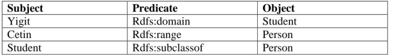 Çizelge 3.2. Subject Predicate Object 