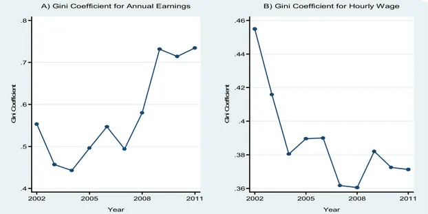 Figure 1 Gini Coefficients for Annual Earnings and Hourly Wage Rate, 2002- 2002-2011 