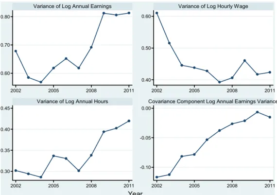 Figure 2 illustrates the differences between the inequality measures of annual  earnings  and  hourly  wage  rate