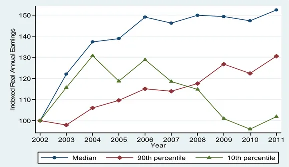 Figure 3 Indexed Real Annual Earnings by Percentile, 2002-2011 