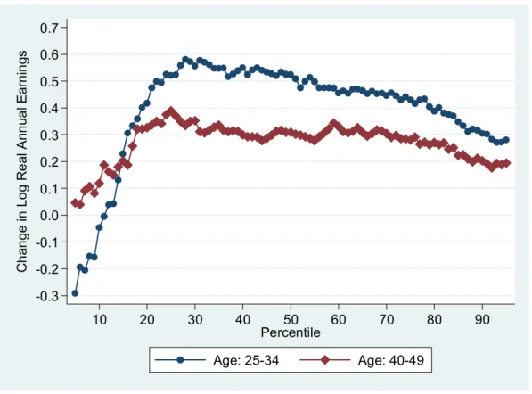 Figure 4 Log Real Annual-Earnings Changes by Percentile for Selected Age Groups 