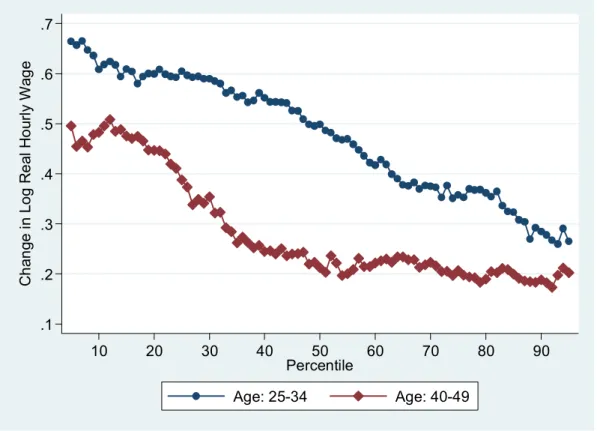 Figure  7  Log  Real  Hourly  Wage  Changes  by  Percentile  for  Selected  Age 
