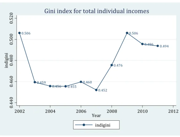 Figure 9 Gini Index for Total Individual Income 