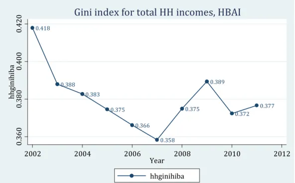 Figure 10 Gini Index for Total Household Income 