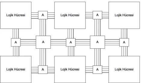 Şekil 2.1: FPGA Mantık Hücreleri ve Bağlantı Yapısı