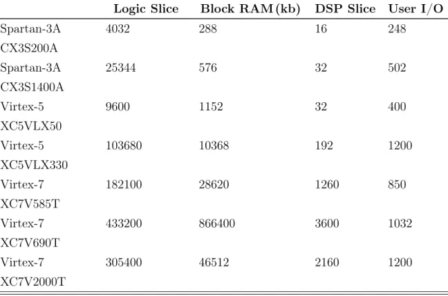 Tablo 2.1: Xilinx FPGA Kaynakları
