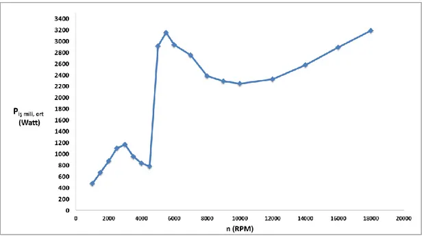 ġekil 4.5. ĠĢ mili enerji tüketimi testi iĢ mili Ortalama Anlık Güç – Devir grafiği 