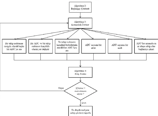 Şekil 5.1: Algoritma  1: Genel  Algoritma  akış  şeması. 
