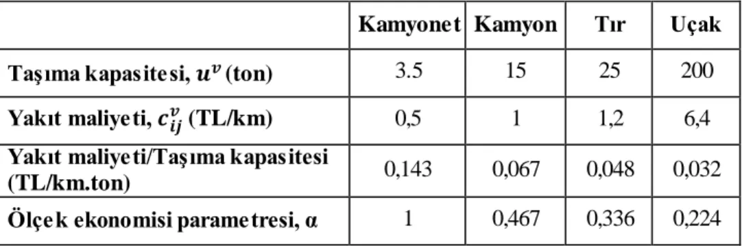 Tablo  6.2: Farklı  araç tiplerine  ait  kapasite  ve maliyet  değerleri.  Kamyonet  Kamyon  Tır  Uçak 