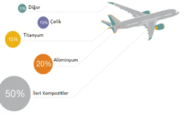 Şekil 1.1. Boeing 787 Dreamliner uçağının imalatında kullanılan malzemelerin  dağılımı [14] 