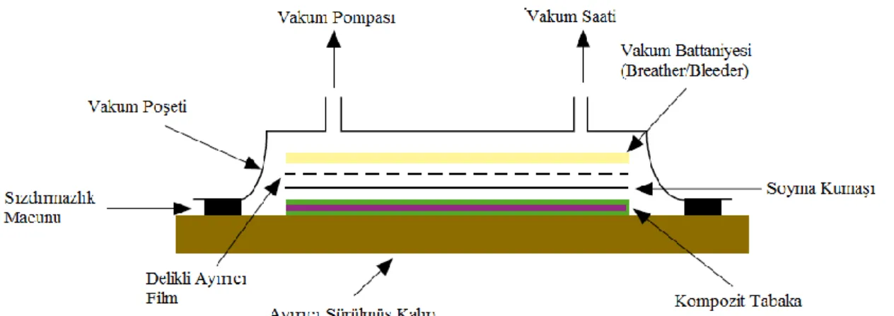 Şekil 1.23. Islak serim vakum poşetleme yöntemi [30]. 