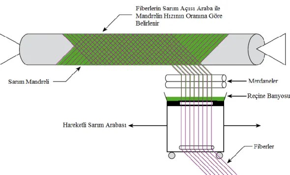 Şekil 1.24. Filament sarma yöntemi [30]. 